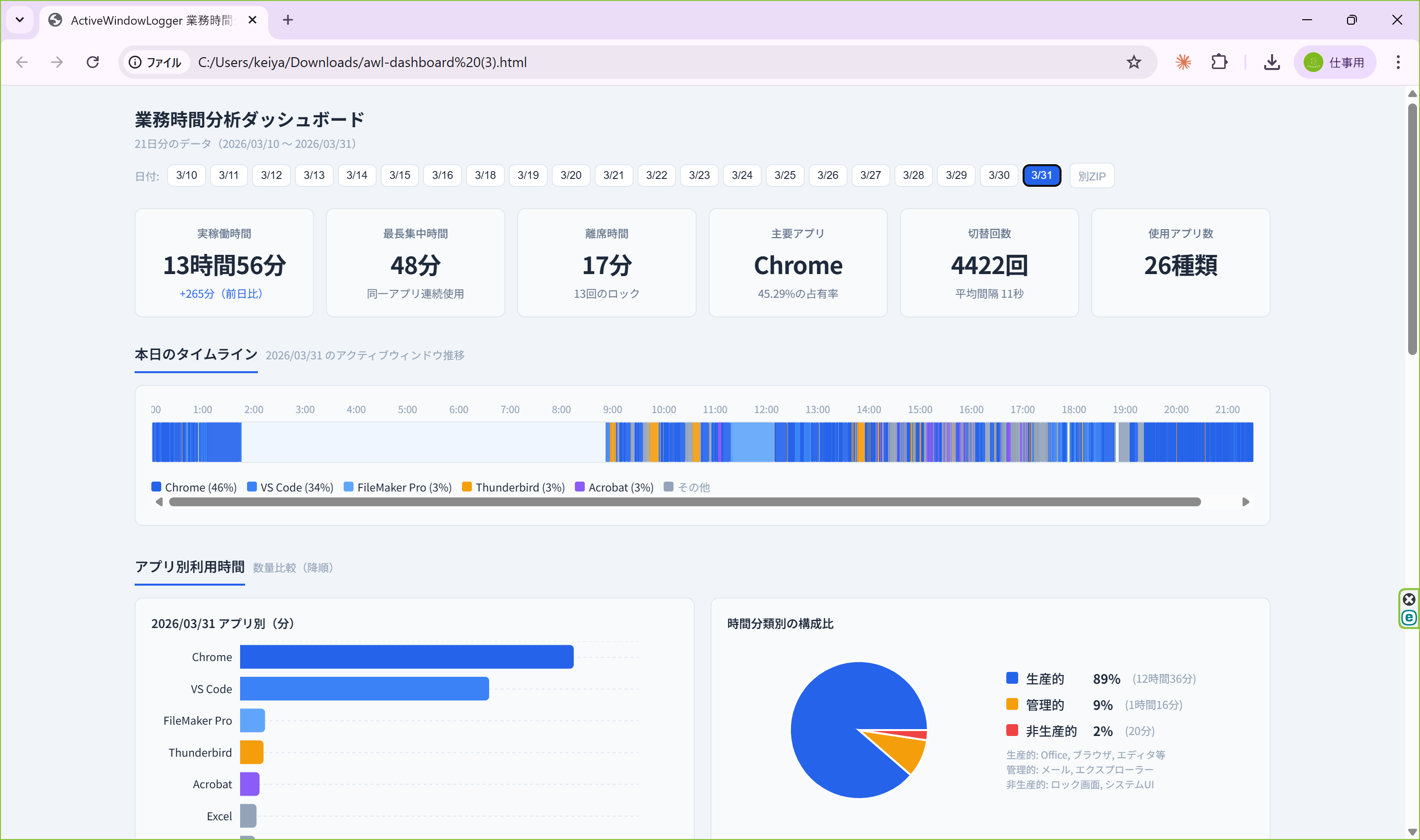 ダッシュボードの分析結果画面。KPIカード、タイムライン、アプリ別利用時間グラフ、時間分類別の構成比が表示されている